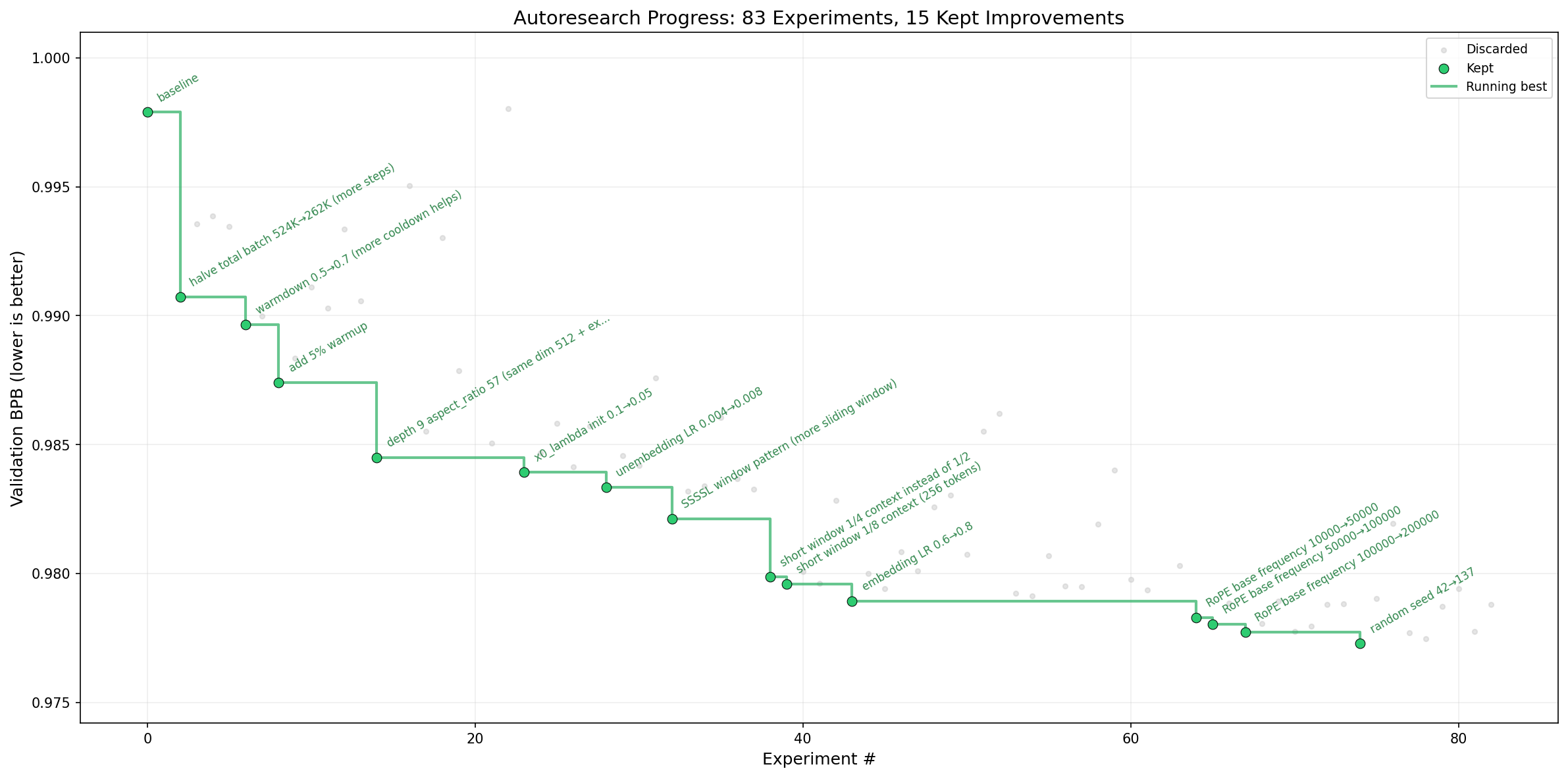 Autoresearch progress chart from the repository showing experiment results over time