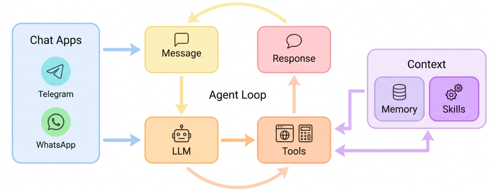 nanobot architecture diagram showing its lightweight agent design