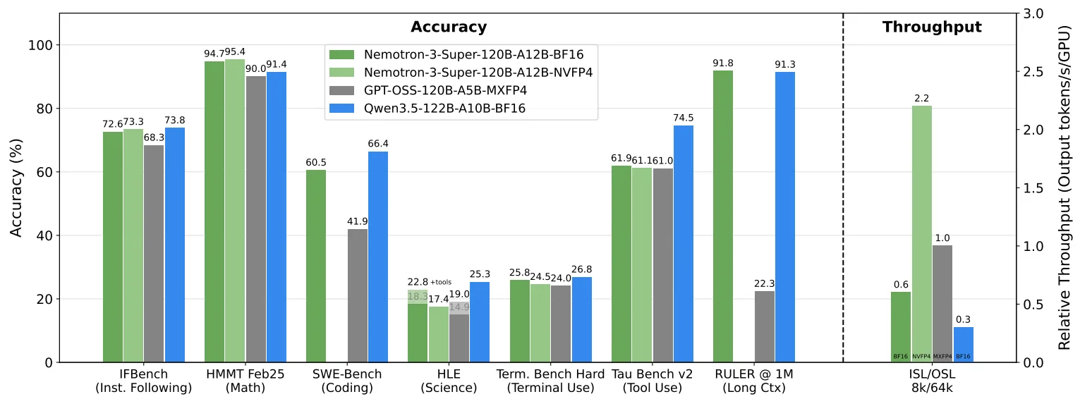 Nemotron 3 Super image from the Signalbloom analysis article