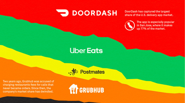 Charted: DoorDash is Dominating the Food Delivery Market Charted: DoorDash is Dominating the Food Delivery Market