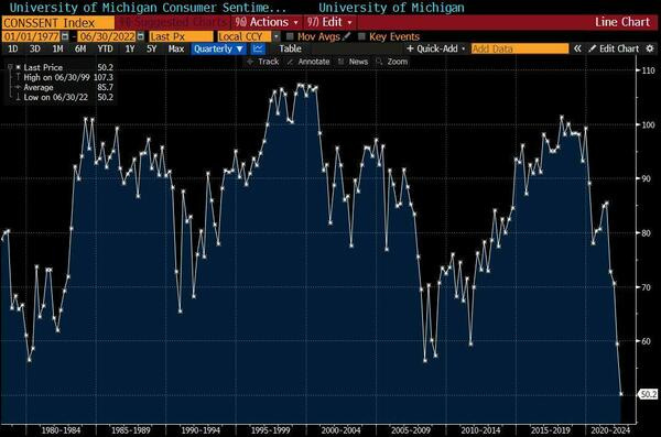US Consumer Sentiment Index is at the lowest ever recorded since they started collecting data in 1952 : wallstreetbets US Consumer Sentiment Index is at the lowest ever recorded since they started collecting data in 1952 : wallstreetbets